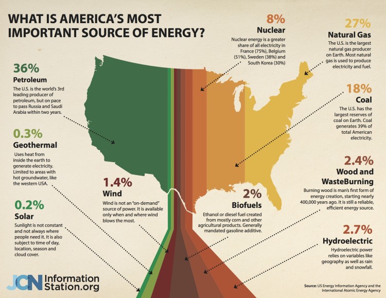 What is America’s Most Important Source of Energy?