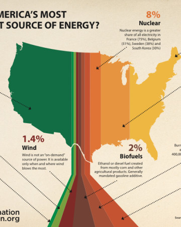 What is America's Most Important Source of Energy?
