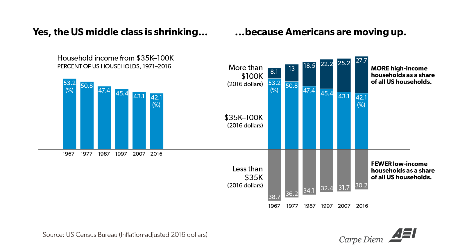 Where S The Middle Class Going Up